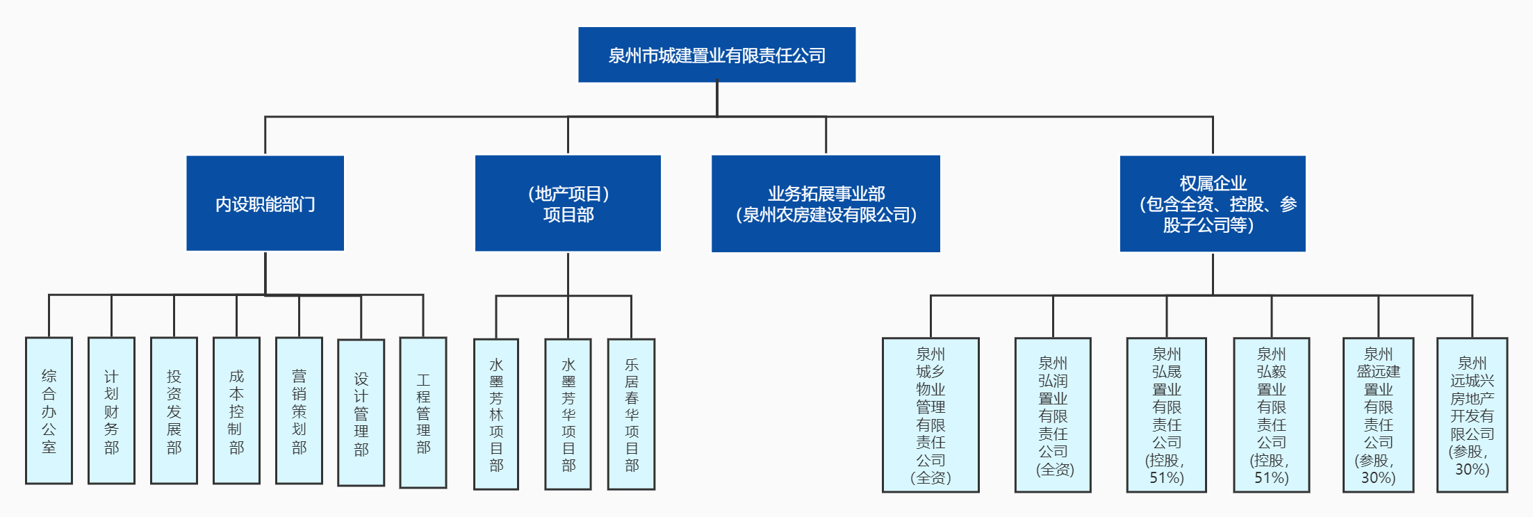 泉州市城建置业有限责任公司组织架构图.png